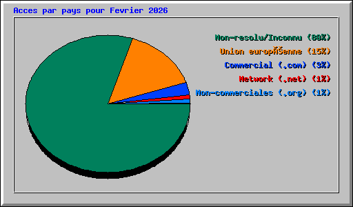 Acces par pays pour Fevrier 2026