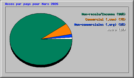Acces par pays pour Mars 2026
