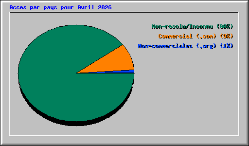 Acces par pays pour Avril 2026