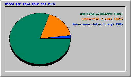 Acces par pays pour Mai 2026