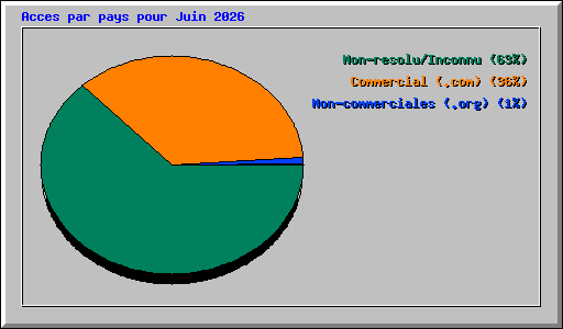 Acces par pays pour Juin 2026