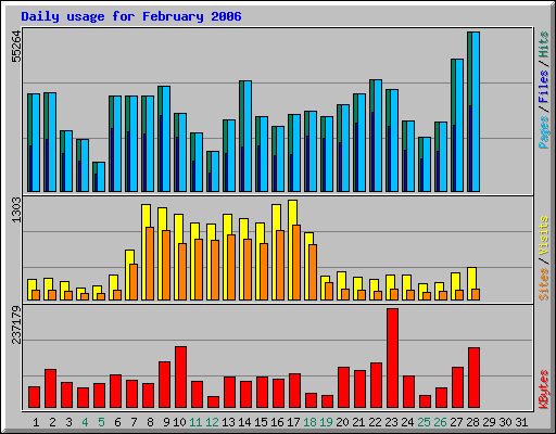 Daily usage for February 2006