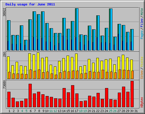 Daily usage for June 2011