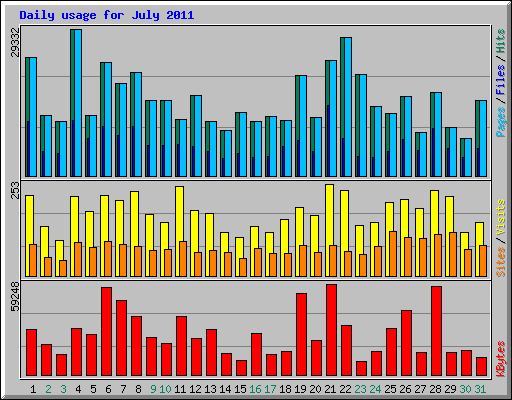 Daily usage for July 2011