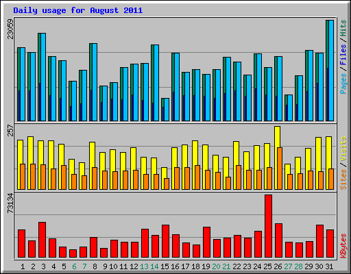 Daily usage for August 2011