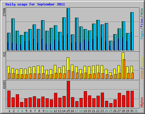 Daily usage for September 2011