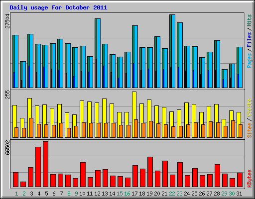 Daily usage for October 2011