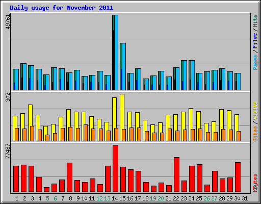 Daily usage for November 2011