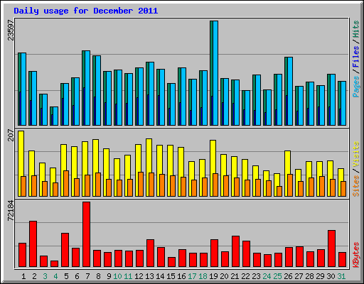Daily usage for December 2011