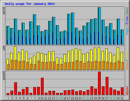 Daily usage for January 2012