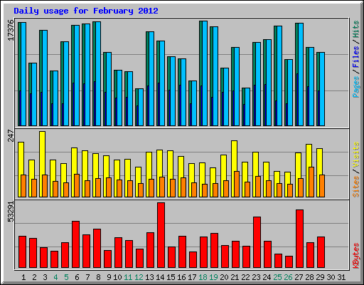 Daily usage for February 2012