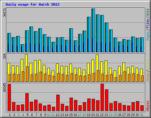 Daily usage for March 2012