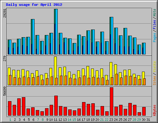 Daily usage for April 2012