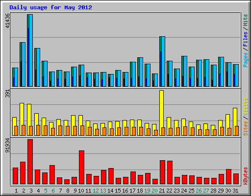 Daily usage for May 2012