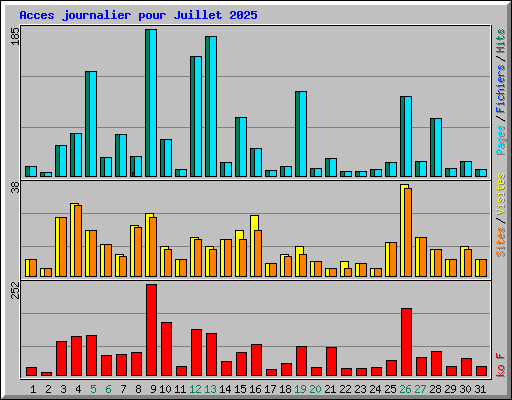 Acces journalier pour Juillet 2025