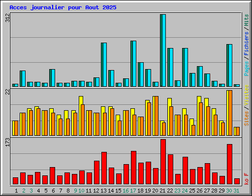 Acces journalier pour Aout 2025