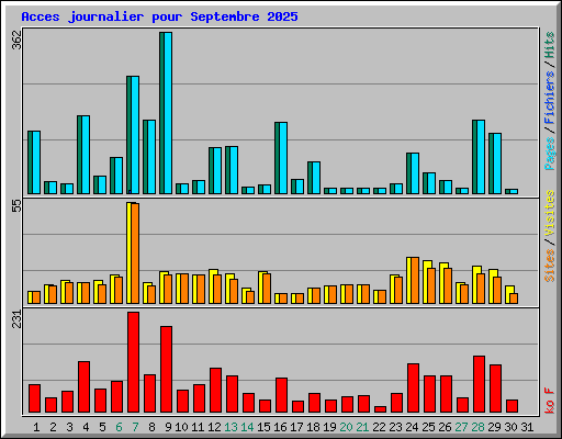 Acces journalier pour Septembre 2025