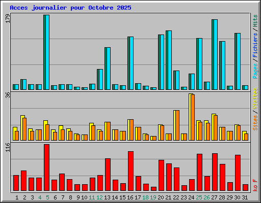 Acces journalier pour Octobre 2025