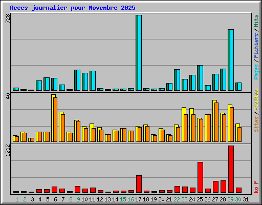 Acces journalier pour Novembre 2025