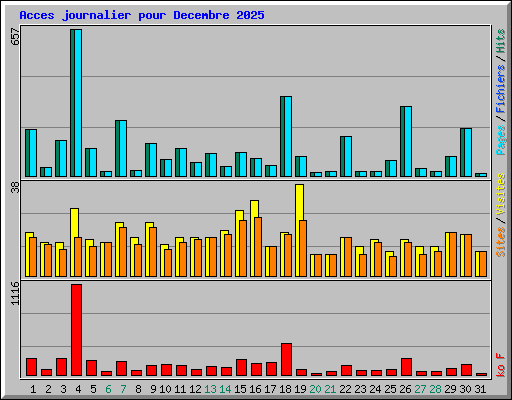 Acces journalier pour Decembre 2025