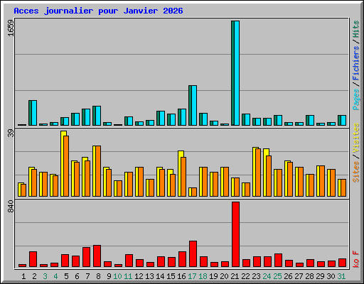 Acces journalier pour Janvier 2026