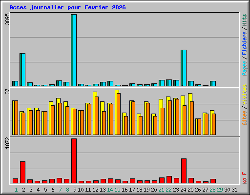 Acces journalier pour Fevrier 2026