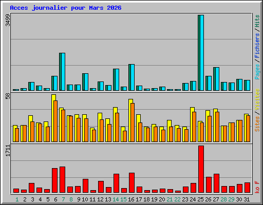 Acces journalier pour Mars 2026