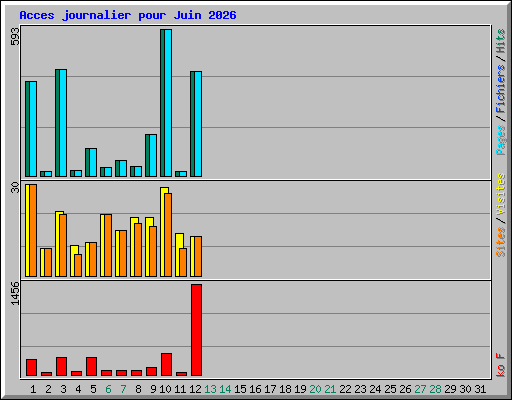 Acces journalier pour Juin 2026
