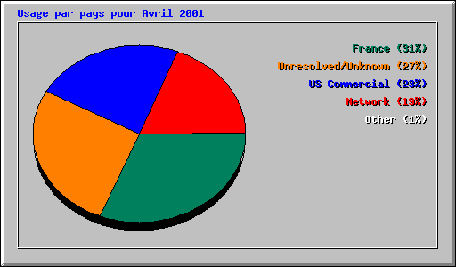 Usage par pays pour Avril 2001