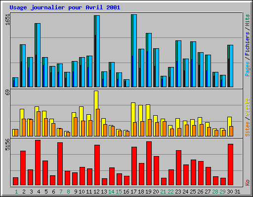 Usage journalier pour Avril 2001