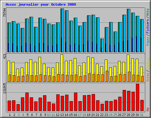 Acces journalier pour Octobre 2009