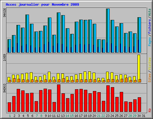 Acces journalier pour Novembre 2009