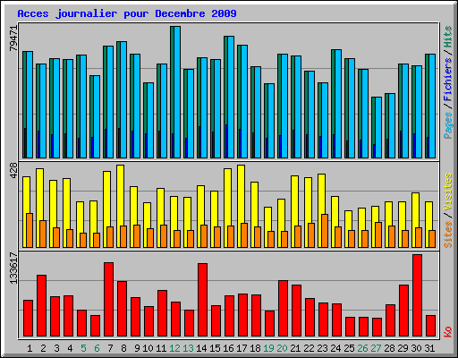 Acces journalier pour Decembre 2009
