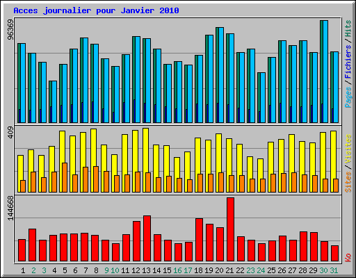 Acces journalier pour Janvier 2010