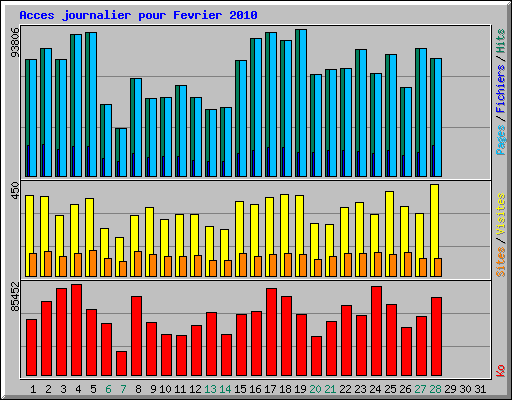 Acces journalier pour Fevrier 2010