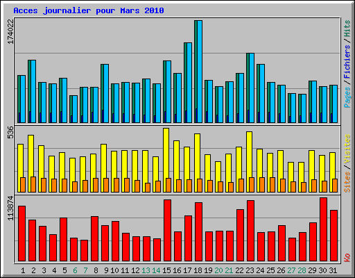 Acces journalier pour Mars 2010