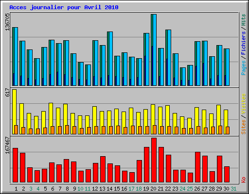 Acces journalier pour Avril 2010