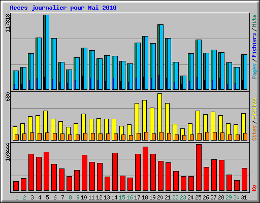 Acces journalier pour Mai 2010