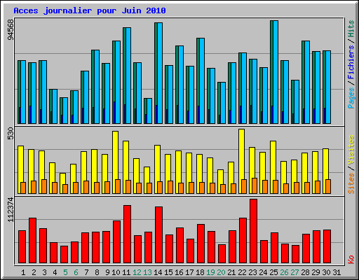 Acces journalier pour Juin 2010