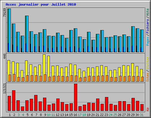 Acces journalier pour Juillet 2010