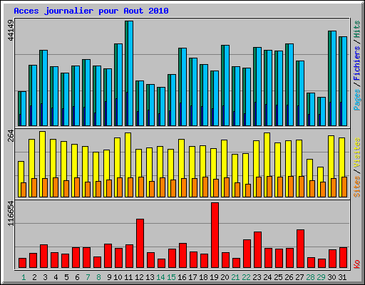 Acces journalier pour Aout 2010