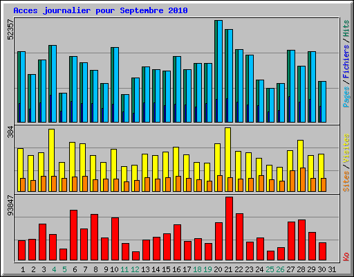 Acces journalier pour Septembre 2010