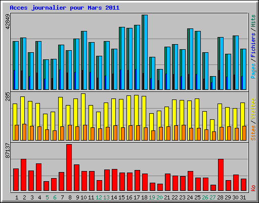 Acces journalier pour Mars 2011