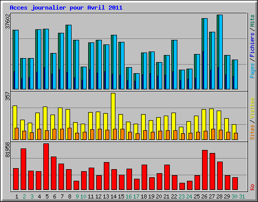 Acces journalier pour Avril 2011