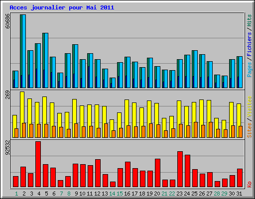 Acces journalier pour Mai 2011