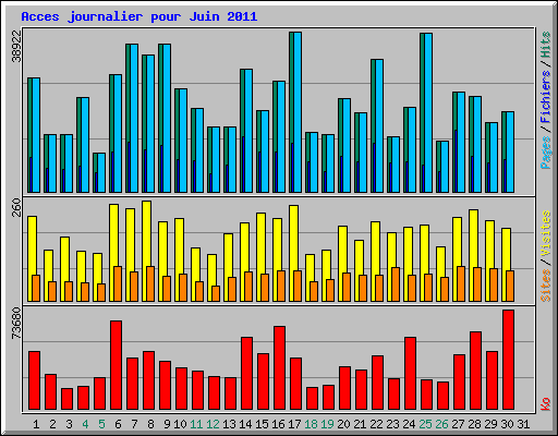 Acces journalier pour Juin 2011