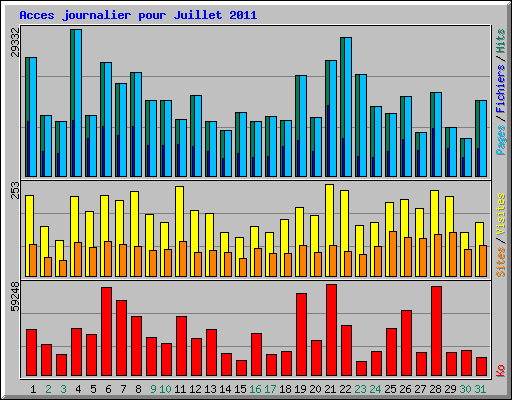 Acces journalier pour Juillet 2011