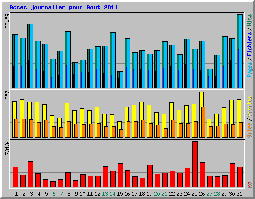 Acces journalier pour Aout 2011