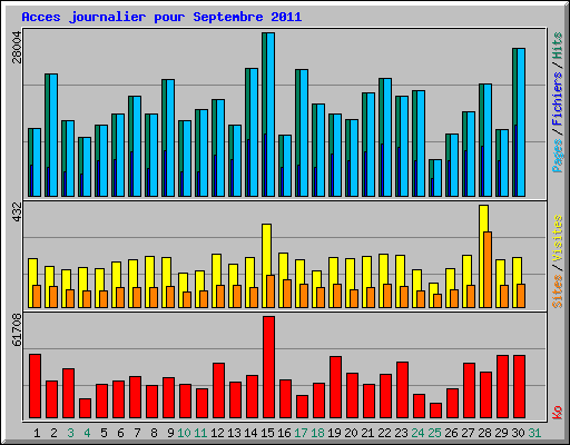 Acces journalier pour Septembre 2011