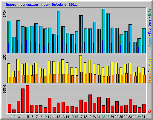 Acces journalier pour Octobre 2011